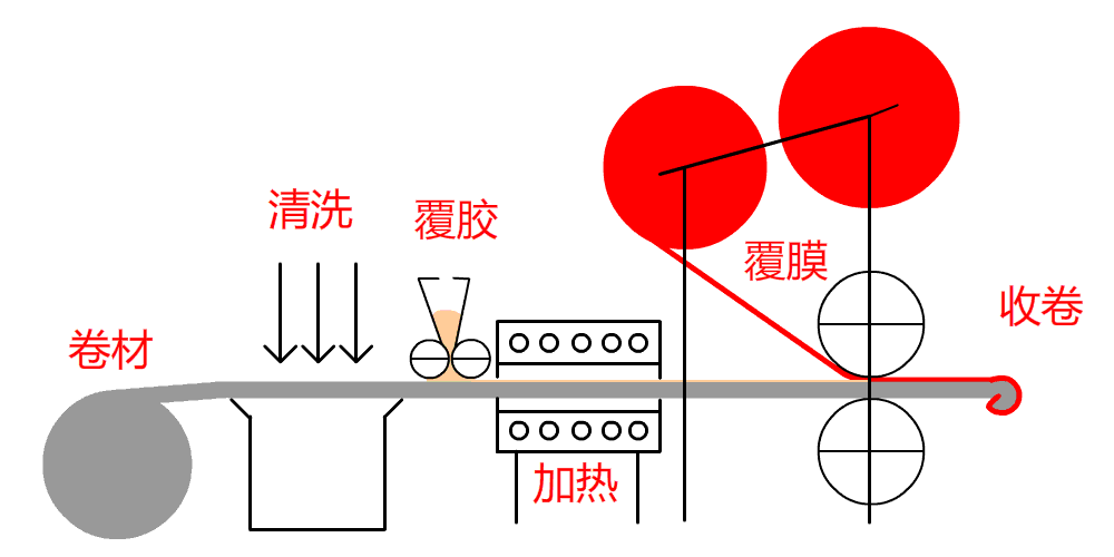 鋼板覆ASA樹脂膜示意圖 鋼板覆ASA樹脂膜示意圖